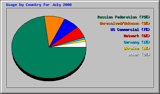 Usage by Country for July 2008