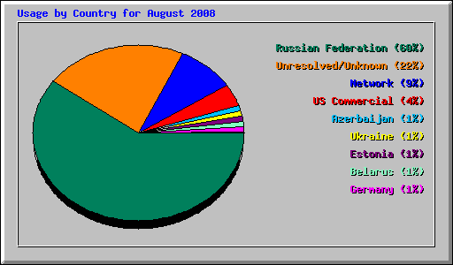 Usage by Country for August 2008