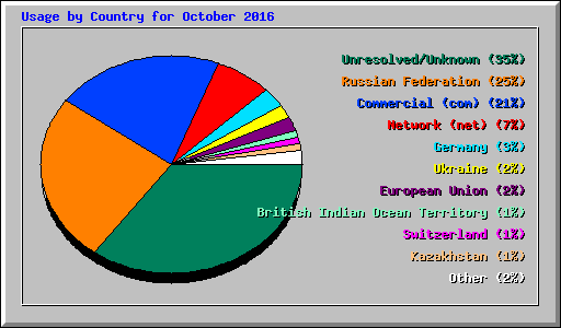 Usage by Country for October 2016