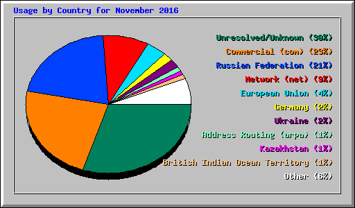 Usage by Country for November 2016