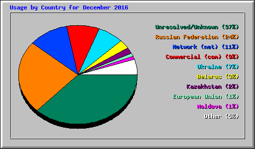 Usage by Country for December 2016