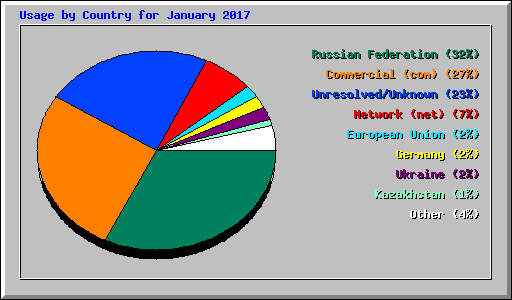 Usage by Country for January 2017