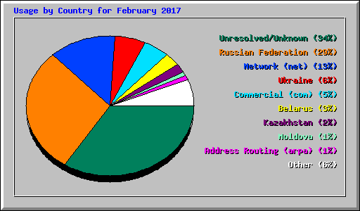 Usage by Country for February 2017