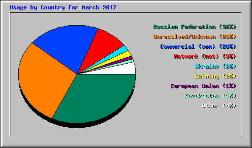 Usage by Country for March 2017