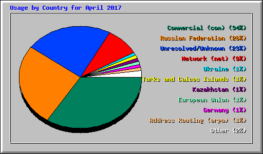 Usage by Country for April 2017