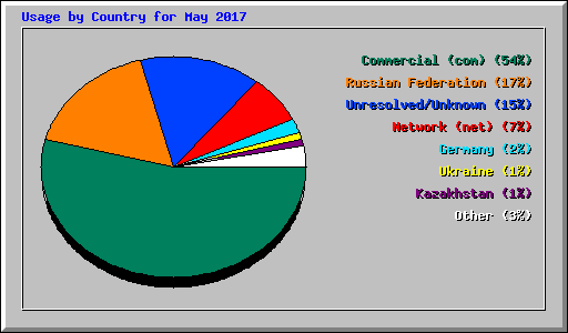 Usage by Country for May 2017