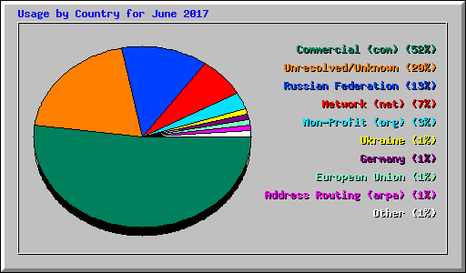 Usage by Country for June 2017