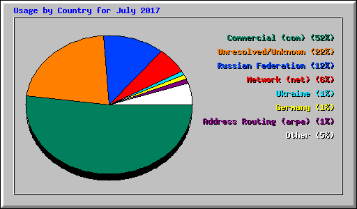 Usage by Country for July 2017