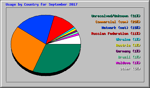 Usage by Country for September 2017