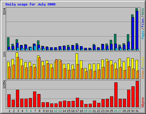 Daily usage for July 2008