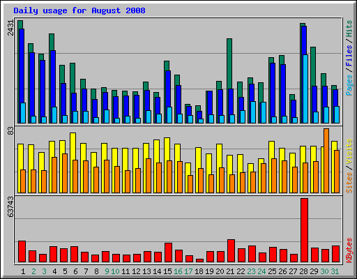 Daily usage for August 2008