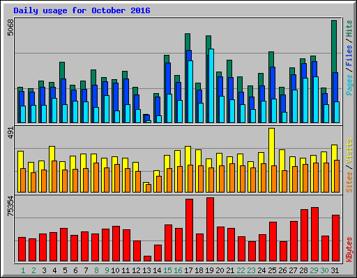 Daily usage for October 2016