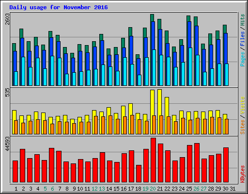 Daily usage for November 2016