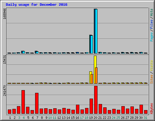 Daily usage for December 2016