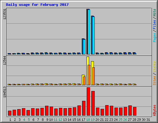 Daily usage for February 2017