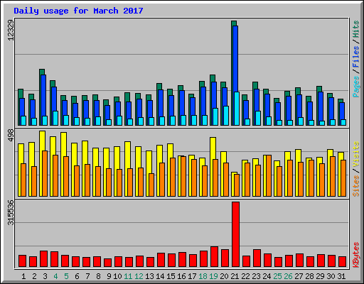 Daily usage for March 2017