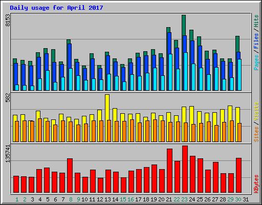 Daily usage for April 2017