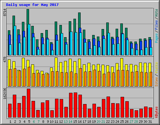 Daily usage for May 2017