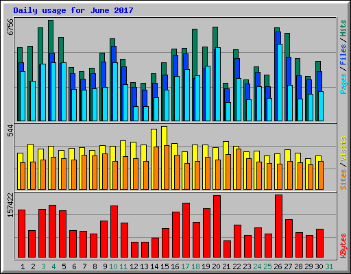 Daily usage for June 2017