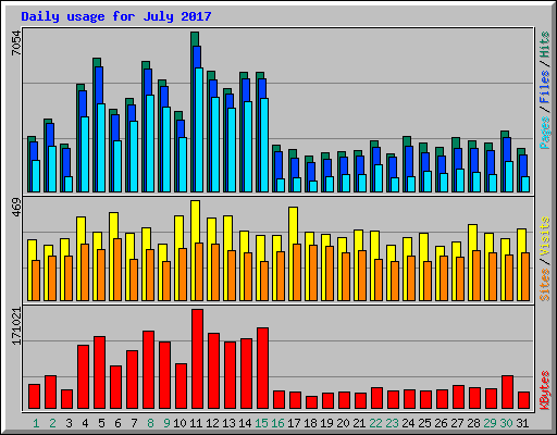 Daily usage for July 2017