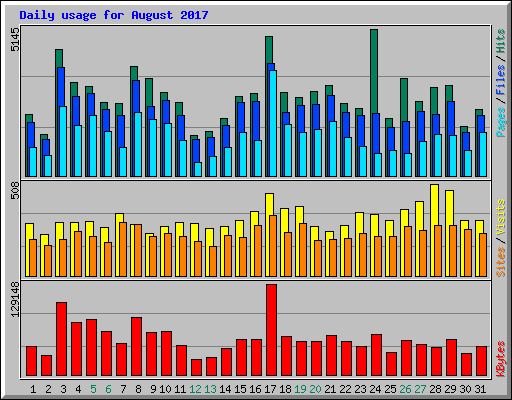 Daily usage for August 2017