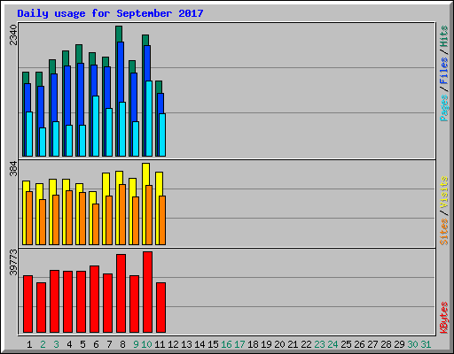 Daily usage for September 2017