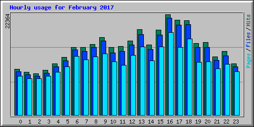 Hourly usage for February 2017