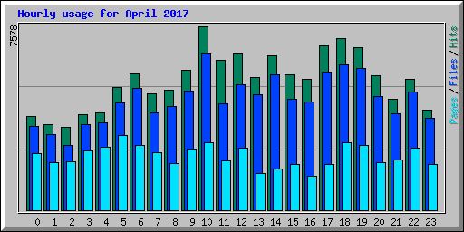 Hourly usage for April 2017