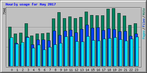 Hourly usage for May 2017