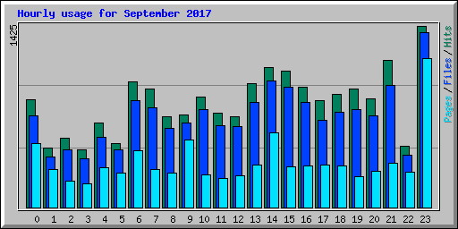 Hourly usage for September 2017