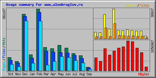 Usage summary for www.alexkruglov.ru